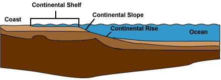 Continental Shelf Dynamics