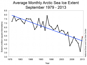 Loss of arctic sea ice