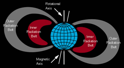 Van Allen Radiation Belts